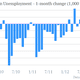Image for article titled Why worse-than-expected German unemployment could be a good thing for the euro zone
